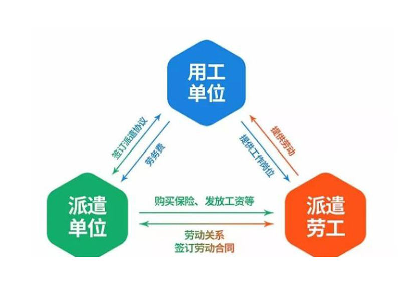 勞務(wù)派遣